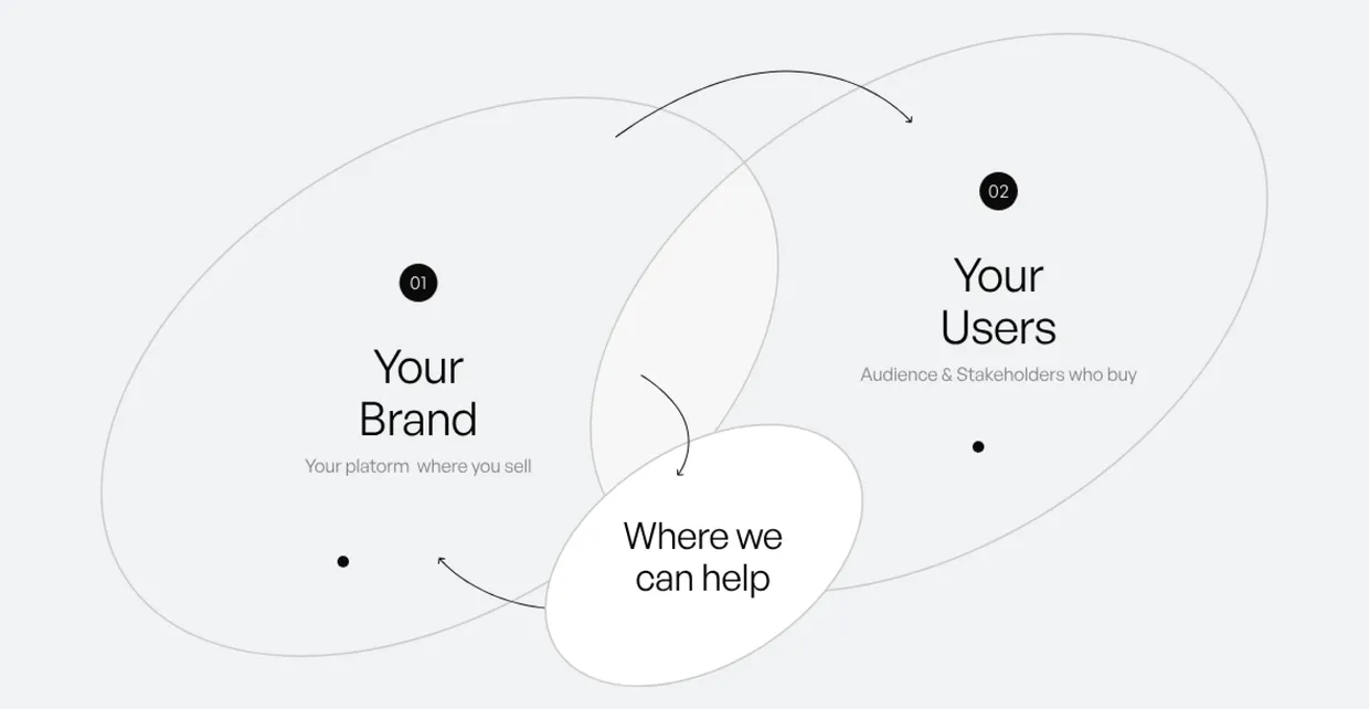 Two overlapping ellipses — Your Brand and Your Users — meeting in a smaller one labelled Where we can help.