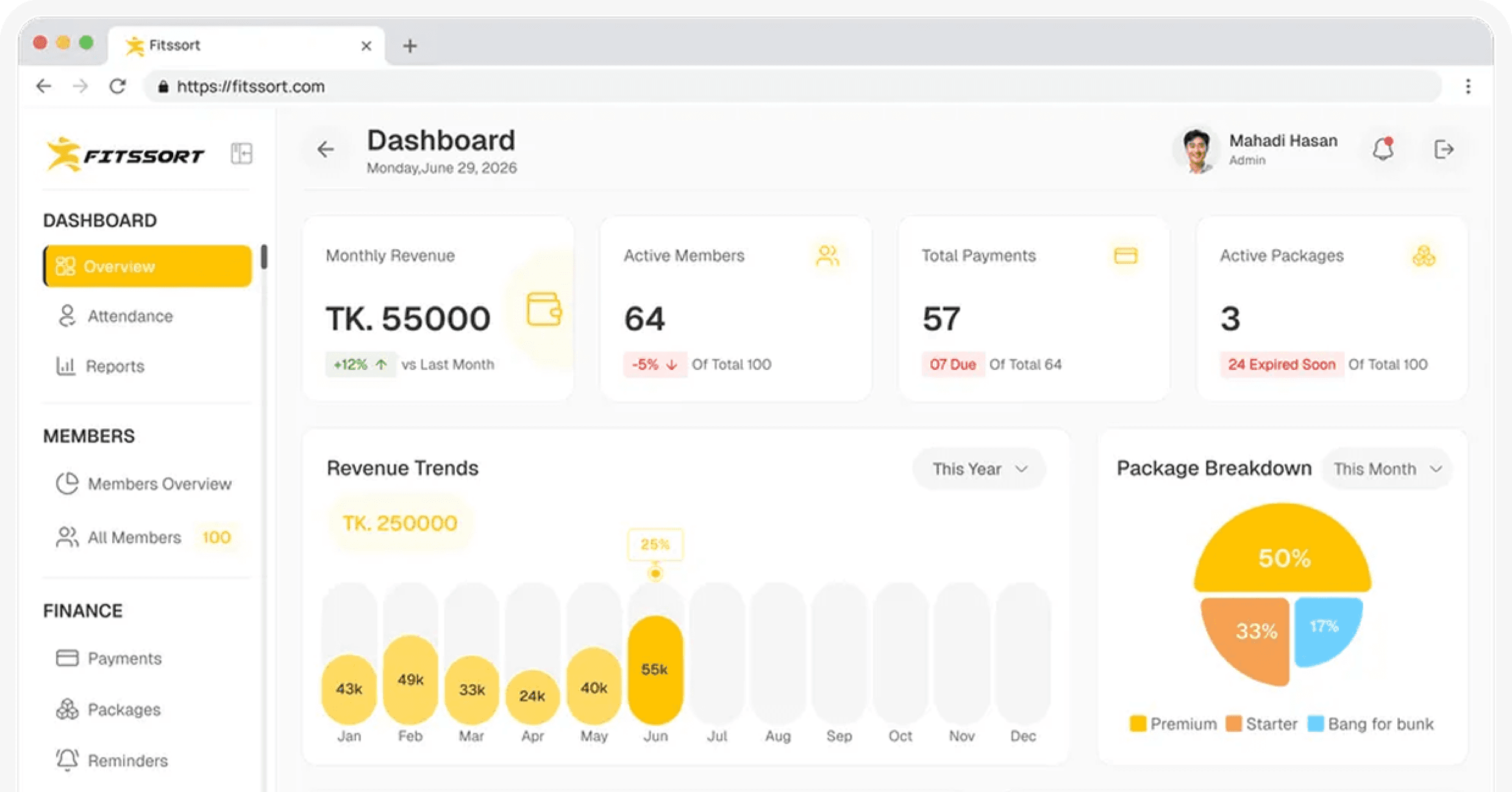 The Fitssort dashboard, showing monthly revenue, active members and a revenue trend chart.