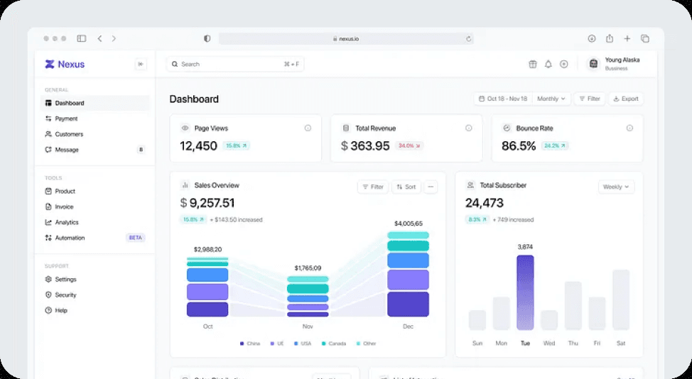 A dashboard interface showing sales and subscriber charts
